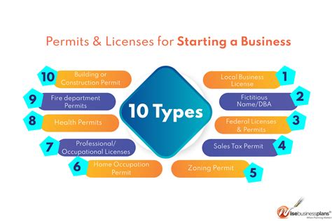 License and Permit Information .